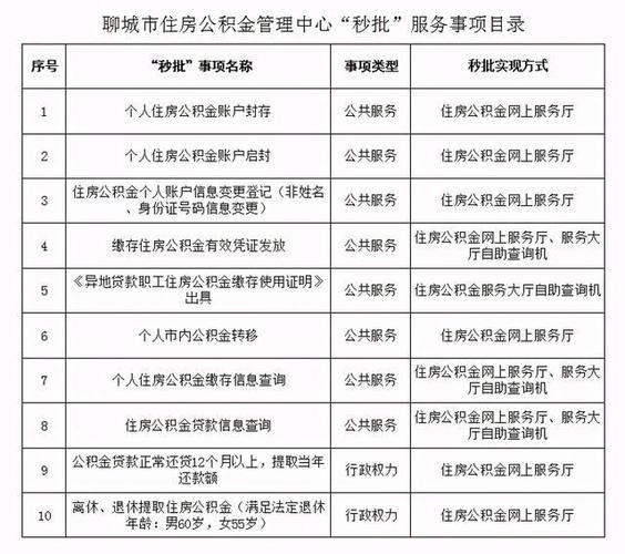 聊城市住房公积金（聊城市住房公积金管理中心电话）