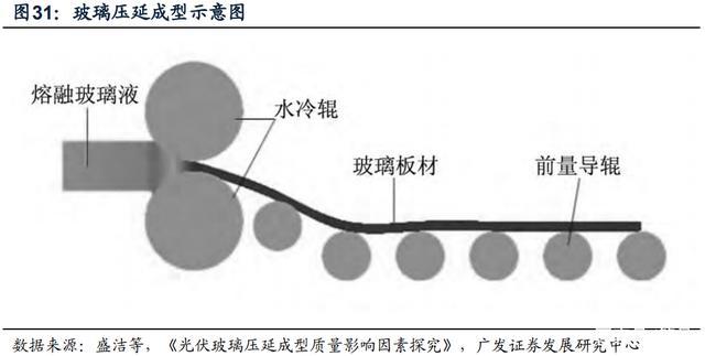 压延（压延玻璃和浮法玻璃的区别）