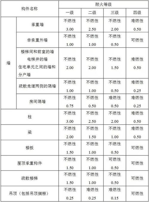 材料耐火（材料耐火等级一二三四级怎么分）