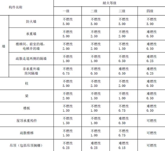 材料耐火（材料耐火等级一二三四级怎么分）