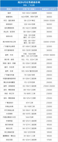 广州南沙在售新楼盘（广州南沙楼盘价格表最新）