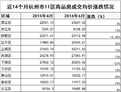 杭州平均房价（杭州平均房价多少）