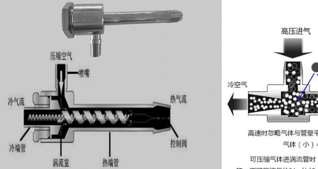 涡流管制冷（涡流管制冷器原理）