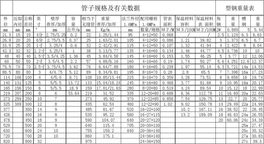 薄壁钢管规格（薄壁钢管规格型号表）