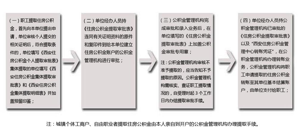 如何提取住房公积金（大修房子如何提取住房公积金）