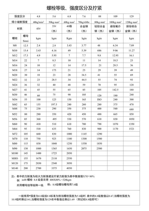 螺栓强度等级（螺栓强度等级标准对照表）