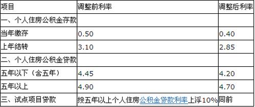 住房公积金利率（住房公积金利率多少?）