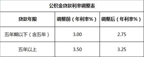 住房公积金利率（住房公积金利率多少?）