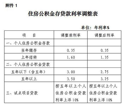 住房公积金利率（住房公积金利率多少?）