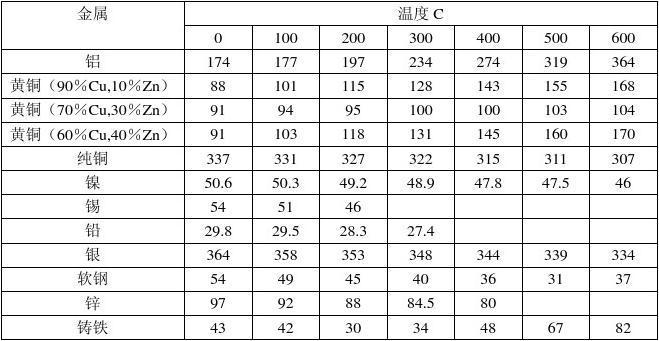 铜的导热系数（不锈钢和紫铜的导热系数）