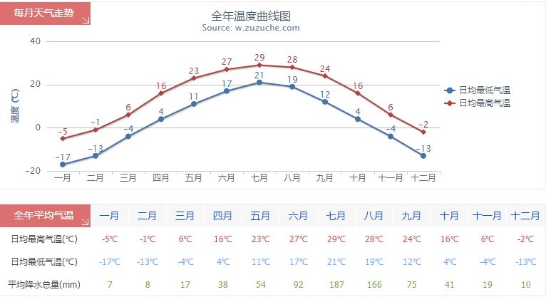 沈阳多少度（沈阳多少度气温）