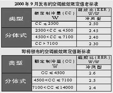 空调制冷功率（空调制冷功率高好还是低好）