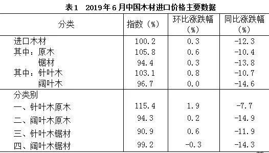 进口木材（进口木材价格一览表）