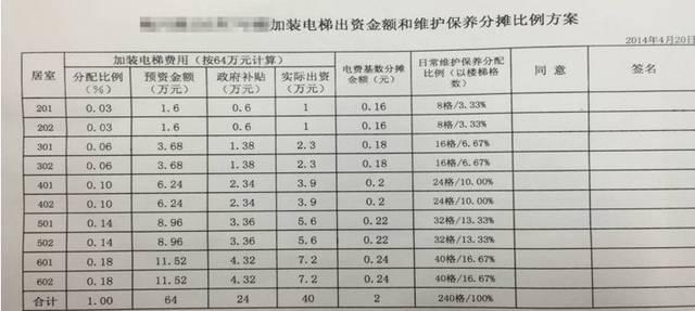 旧房改造电梯（旧房改造电梯费用分摊比例的计价标准是什么）