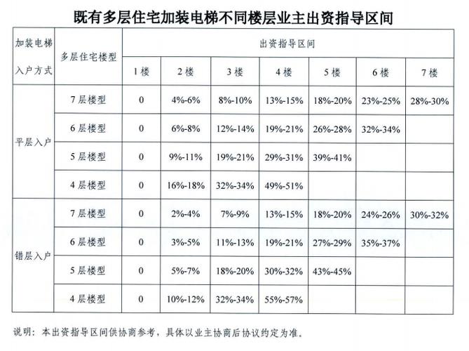 旧房改造电梯（旧房改造电梯费用分摊比例的计价标准是什么）