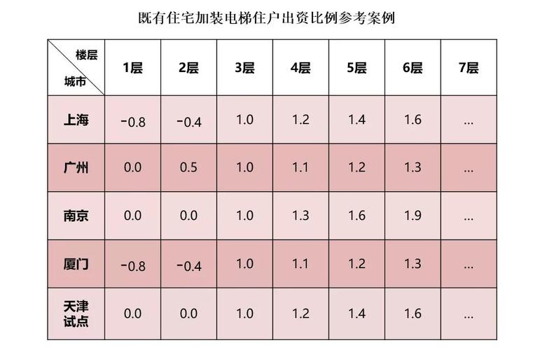 旧房改造电梯（旧房改造电梯费用分摊比例的计价标准是什么）