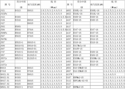 电焊条（电焊条的规格型号表）