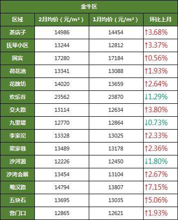 金牛区房价（金牛区房价走势）