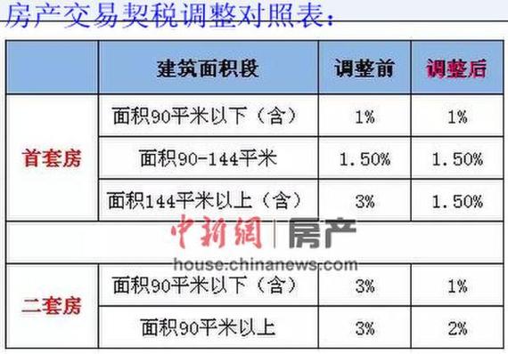 房契税（房契税2023年新政策）