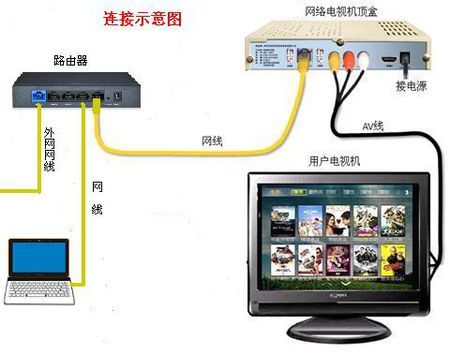 有线网络怎么连接（海尔电视有线网络怎么连接）