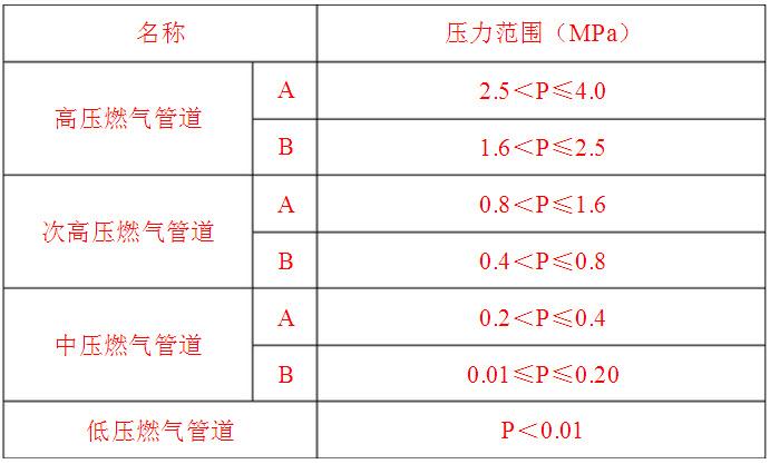 管道压力等级（燃气管道压力等级）