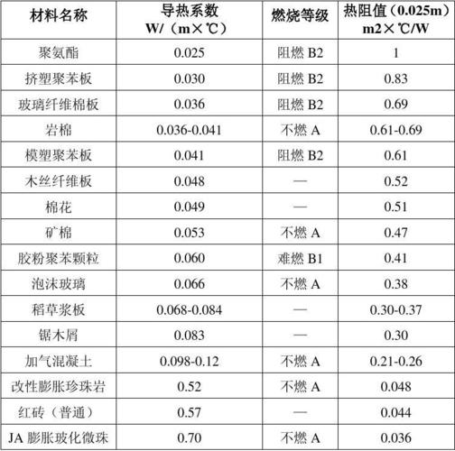 建筑保温材料（建筑保温材料容重和导热系数测定规程）