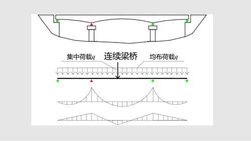 连续梁桥（连续梁桥和连续刚构桥的主要区别）