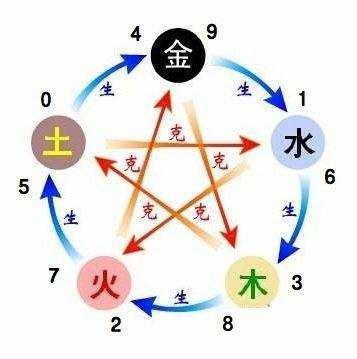 包含数字的五行属性的词条