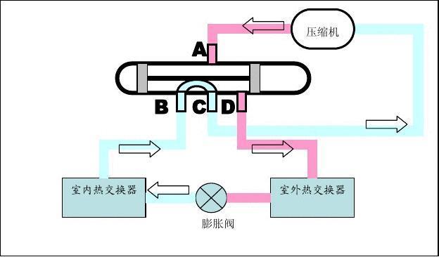 四通阀工作原理的简单介绍