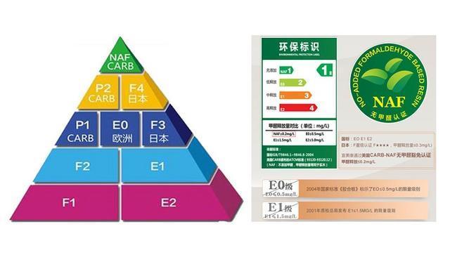 板材环保等级（板材环保等级怎么分）