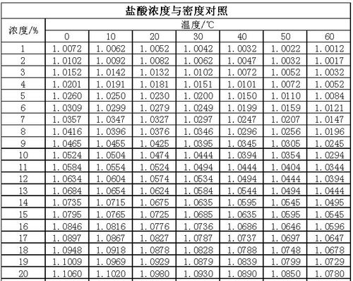 盐酸密度（盐酸密度多少）