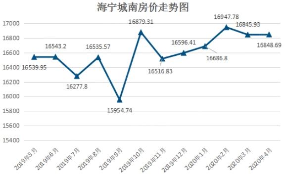 海宁市区房价（海宁市区房价2023年最新房价）