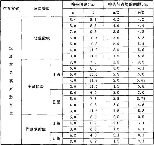 喷淋间距（喷淋间距规范）