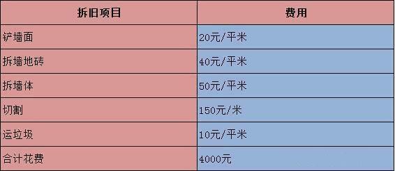 旧房改造拆除费用（旧房改造拆除费用谁承担）