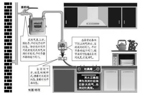 天然气爆炸的三个条件（天然气每天要关总阀吗）