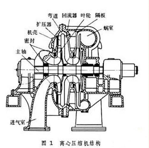 离心压缩机（离心压缩机的喘振现象）