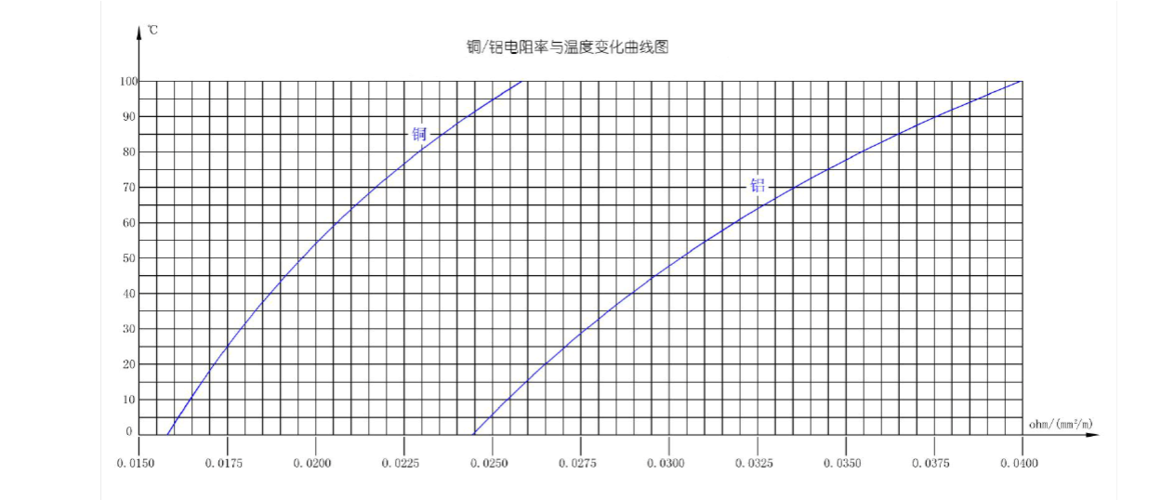 铜电阻率（铜电阻率随温度变化曲线）