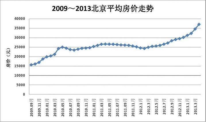 北京各区房价（北京各区房价走势图）