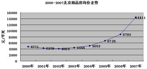 北京各区房价（北京各区房价走势图）