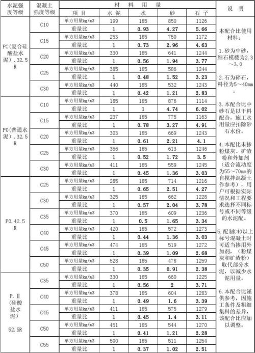 水泥配方（水泥配方比例）