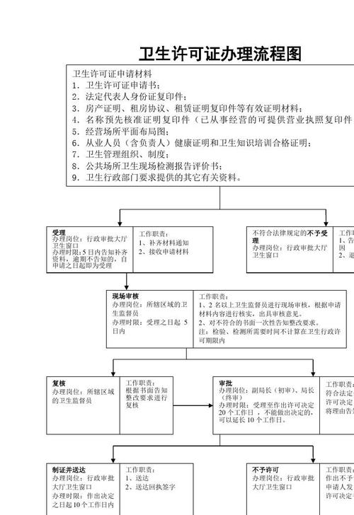 办卫生许可证流程（办卫生许可证流程和资料都齐了,总是不来人办理怎么办?）