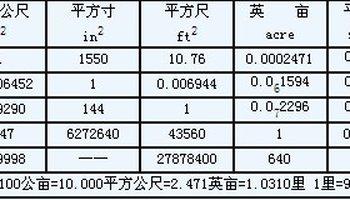 平方米（平方米换算亩数计算器）