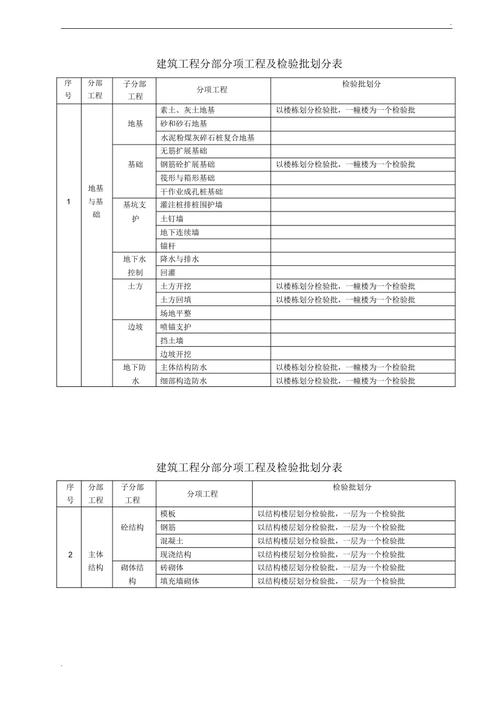 检验批划分规范（建筑工程检验批划分规范）