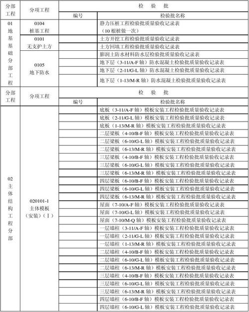 检验批划分规范（建筑工程检验批划分规范）