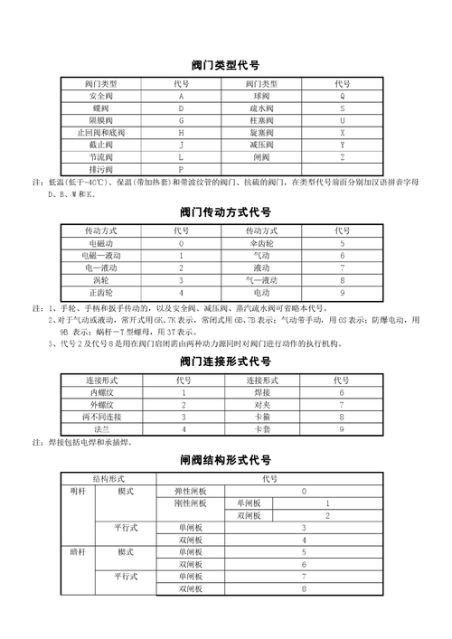 阀门型号（阀门型号图表字母代表）