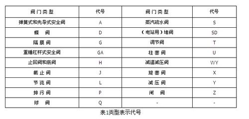 阀门型号（阀门型号图表字母代表）