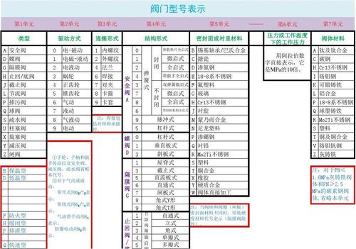 阀门型号（阀门型号图表字母代表）