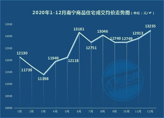 南宁市房价（南宁市房价走势最新消息）