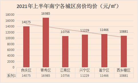 南宁市房价（南宁市房价走势最新消息）