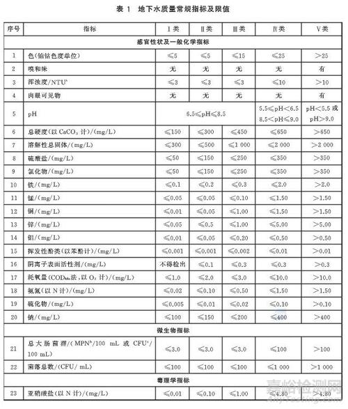 地下水监测（地下水监测指标有哪些）